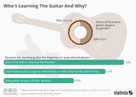 Chart Whos Learning The Guitar And Why Statista