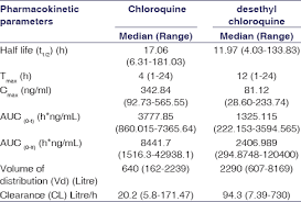 Evaluation Of Pharmacokinetics Of Single Dose Chloroquine In