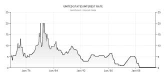 Historical Chart Fed Interest Rates Vs Spx 1971 To 2013