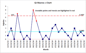 C Chart Create A C Chart In Excel Control Charts