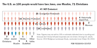 If The U S Had 100 People Charting Americans Religious