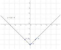 Graphing Absolute Value Equations