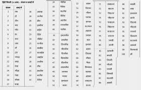 9 1 To 200 Numbers Name In Hindi