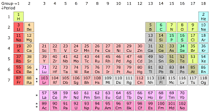 chemistry elements diagram quizlet