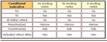 spanish verbs simple tense