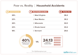 Most Common Vs Most Feared Household Accidents Safewise