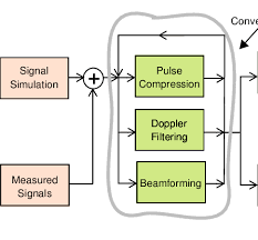 radar signal processing