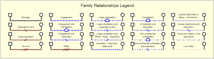 Family Relationship Symbols In A Genogram Family Genealogy