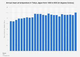 tokyo yearly mean air rature 2023