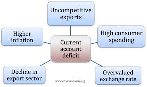 More details on current usd to inr below. Factors Which Cause A Current Account Deficit Economics Help