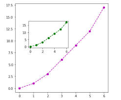 Python Matplotlib Graph Plotting Using Object Oriented Api