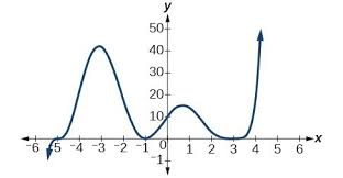Graphs Of Polynomial Functions College Algebra