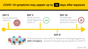 The onset can range from 2 to 14 days. Ec Health Dept En Twitter If You Ve Been Exposed To Covid 19 You Should Stay Home For 14 Days Even If You Test Negative For Covid 19 Or Feel Healthy Covid 19 Symptoms May Appear