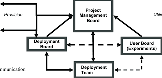 Organizational Chart Of Gridpp Adapted Graph From The