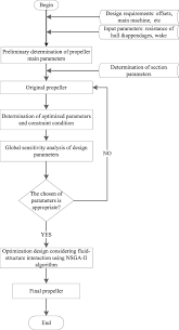 Flow Chart Of Design Process Download Scientific Diagram