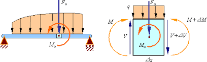 shear load and bending moment diagrams