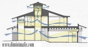 Adapun sistem ventilasi rumah ideal, mampu menyalurkan udara sevara maksimal, dan bisa menyaring debu dan juga udara kotor yang masuk. Manfaat Ventilasi Untuk Memperlancar Sirkulasi Udara Pada Rumah Minimalis