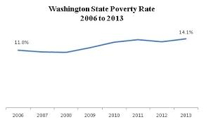 Poverty Income Inequality Increase In Washington State Uw