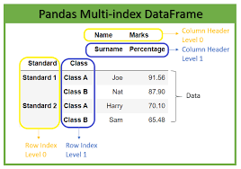 reset index in pandas dataframe