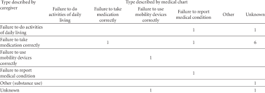 Validity Comparison Between Caregiver And Medical Chart On