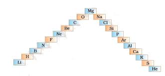 118 elements in the periodic table
