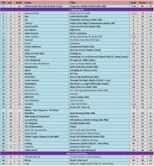 Albies Top 100 Dance Charts Update In Progress Pulse