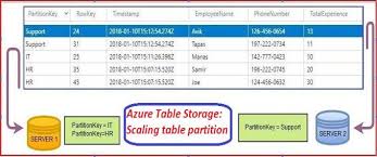azure table storage design manage and