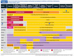 recommended immunization schedule