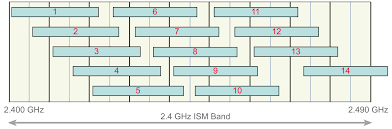 Wi Fi Channels Frequency Bands Bandwidth Electronics Notes