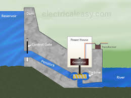 Hydroelectric Power Plant Layout Working And Types