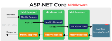 add custom middleware in asp net core 6 app