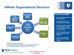 Duke Surgery Clinical Offsite Models Ppt Video Online Download