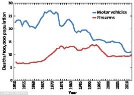 Annual Gun Deaths In The Us Are Catching Up With Those