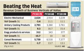 Voltas May Be Hot Again After A Season Of Gains The