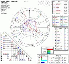 Calculate Your Astrological Natal Chart With A Report Of