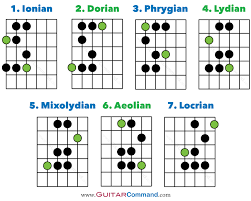 Guitar Modes Diagram Guitar Chords Acoustic Guitar