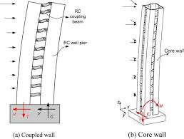 coupled axial tension shear behavior of