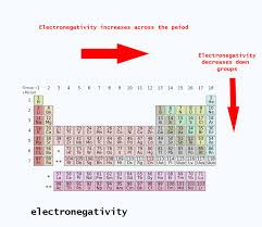 chemistry periodic trends and chnops
