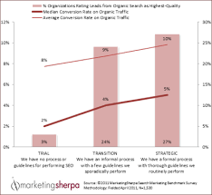 Marketing Research Chart Formalizing Seo Processes Adds Up