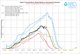 Snowpack Runoff News Recent Snow Bumps Of Avg Coyote