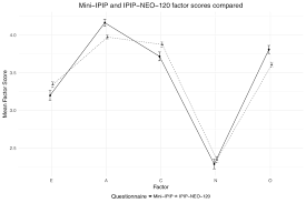 Normative Profiles Of The Mini Ipip And Ipip Neo 120 Factor