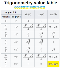 trigonometry value table