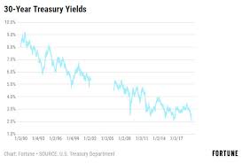 Plunge In 30 Year Treasury Bond Yields Spells The End Of