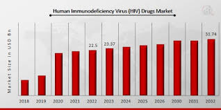 hiv s market size trends