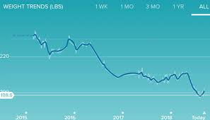 Fitbit Weight Loss All 180908 Over Weight And Over 50