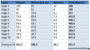 Money Multiplier And Reserve Ratio