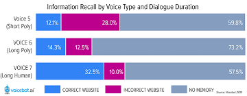 Correct Call To Action Recall By Users Is Twice As High For