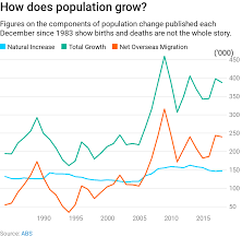 Chart Of The Day Components Of Population Growth Since 1983