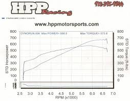 Dyno Graphs For Vortech Supercharged 99 04 Cars Drivability