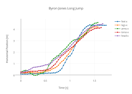 Byron Jones Long Jump Line Chart Made By Rhettallain Plotly